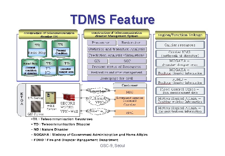 TDMS Feature GSC-9, Seoul 