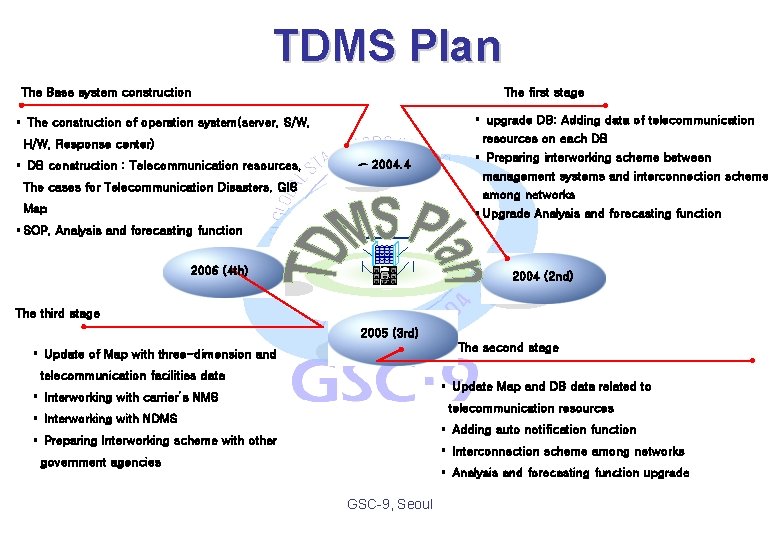 TDMS Plan The Base system construction The first stage § The construction of operation