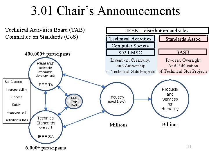 3. 01 Chair’s Announcements Technical Activities Board (TAB) Committee on Standards (Co. S): 400,