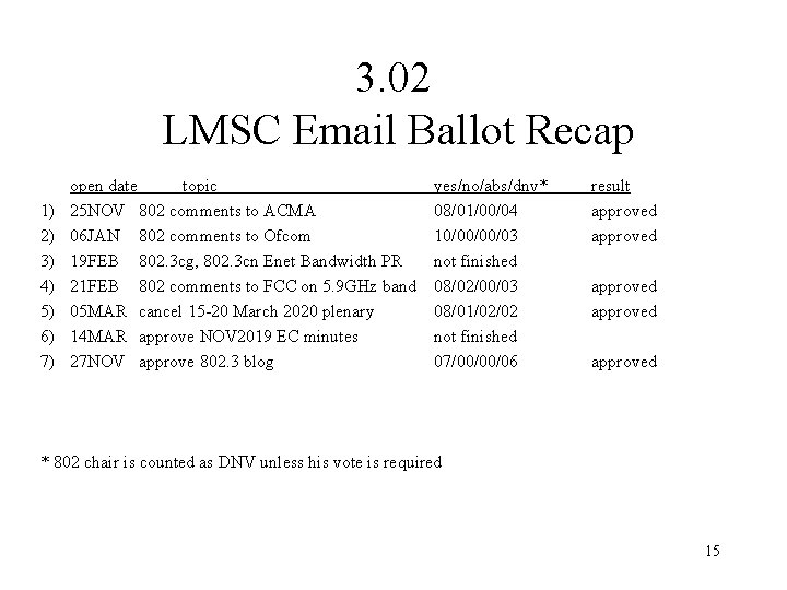 3. 02 LMSC Email Ballot Recap 1) 2) 3) 4) 5) 6) 7) open