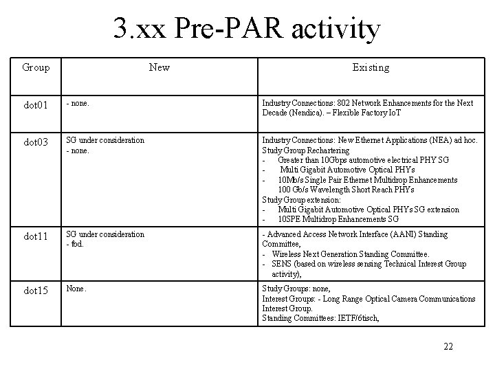 3. xx Pre-PAR activity Group New Existing dot 01 - none. Industry Connections: 802