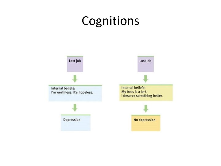 Cognitions 