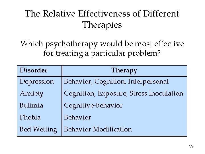 The Relative Effectiveness of Different Therapies Which psychotherapy would be most effective for treating