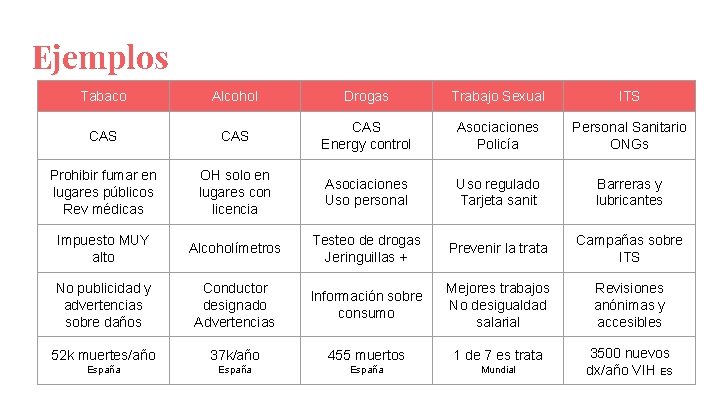 Ejemplos Tabaco Alcohol Drogas Trabajo Sexual ITS CAS CAS Energy control Asociaciones Policía Personal