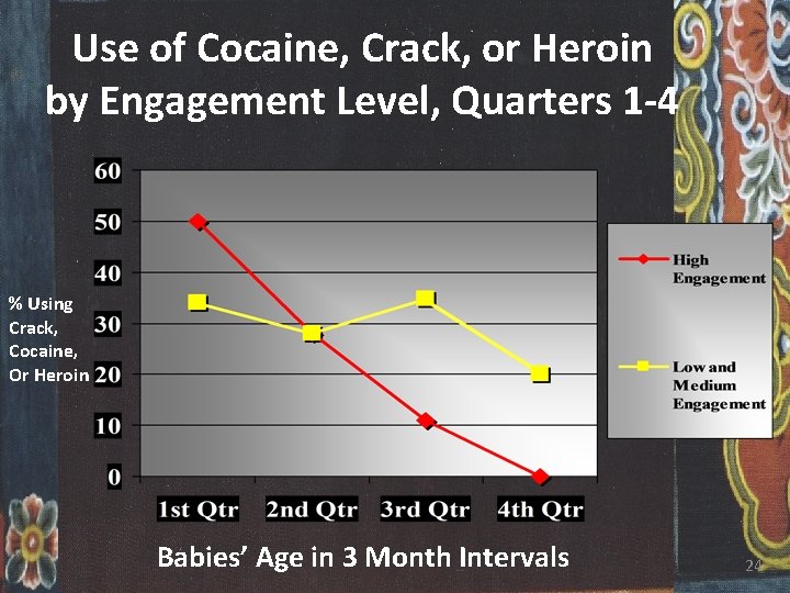 Use of Cocaine, Crack, or Heroin by Engagement Level, Quarters 1 -4 % Using