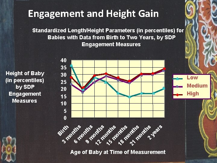 Engagement and Height Gain Standardized Length/Height Parameters (in percentiles) for Babies with Data from