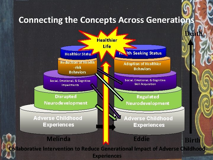 Connecting the Concepts Across Generations Death Healthier Life Early Death Disease & Healthier Status