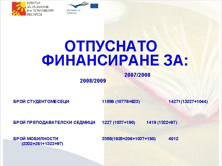 ОТПУСНАТО ФИНАНСИРАНЕ ЗА: 2008/2009 2007/2008 БРОЙ СТУДЕНТОМЕСЕЦИ 11599 (10776+823) 14271(13227+1044) БРОЙ ПРЕПОДАВАТЕЛСКИ СЕДМИЦИ 1227