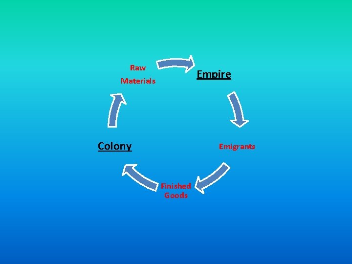 Raw Materials Empire Colony Emigrants Finished Goods 