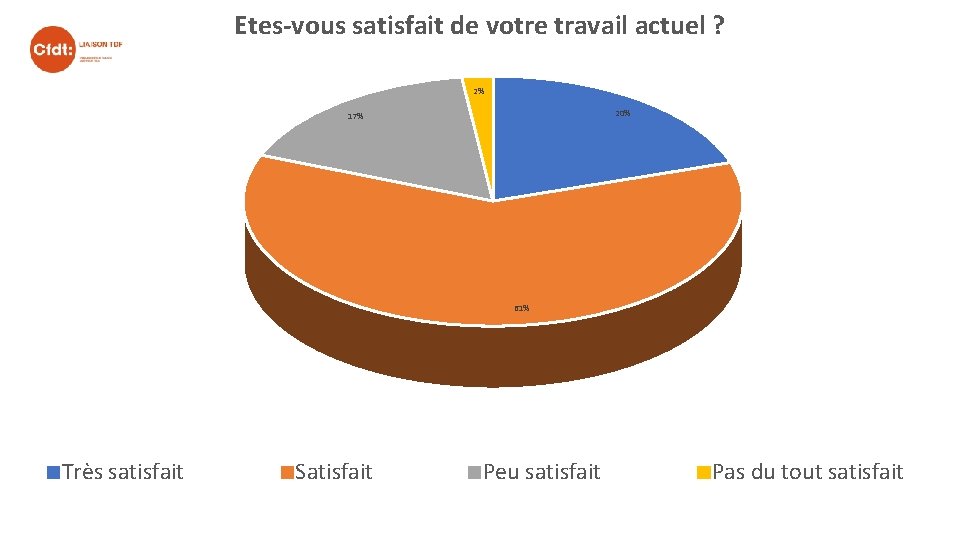 Etes-vous satisfait de votre travail actuel ? 2% 20% 17% 61% Très satisfait Satisfait