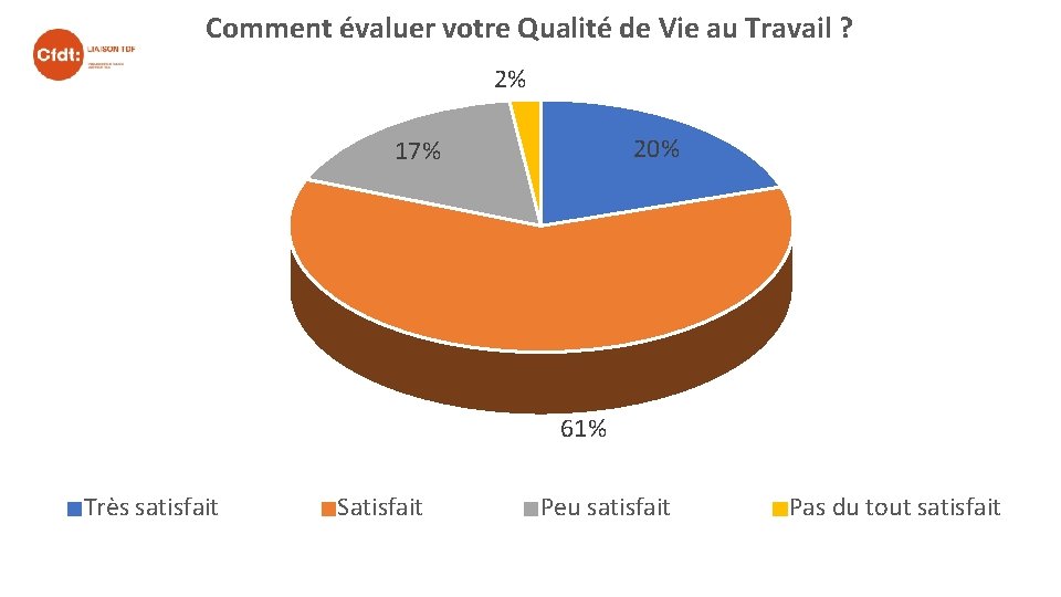 Comment évaluer votre Qualité de Vie au Travail ? 2% 20% 17% 61% Très