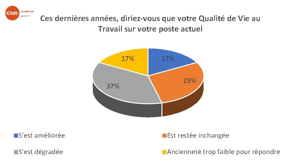 Ces dernières années, diriez-vous que votre Qualité de Vie au Travail sur votre poste