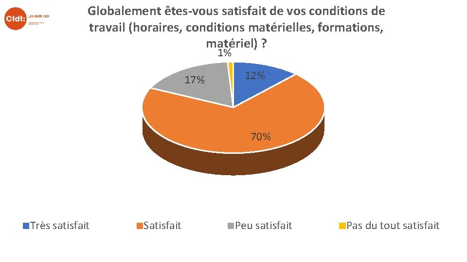 Globalement êtes-vous satisfait de vos conditions de travail (horaires, conditions matérielles, formations, matériel) ?