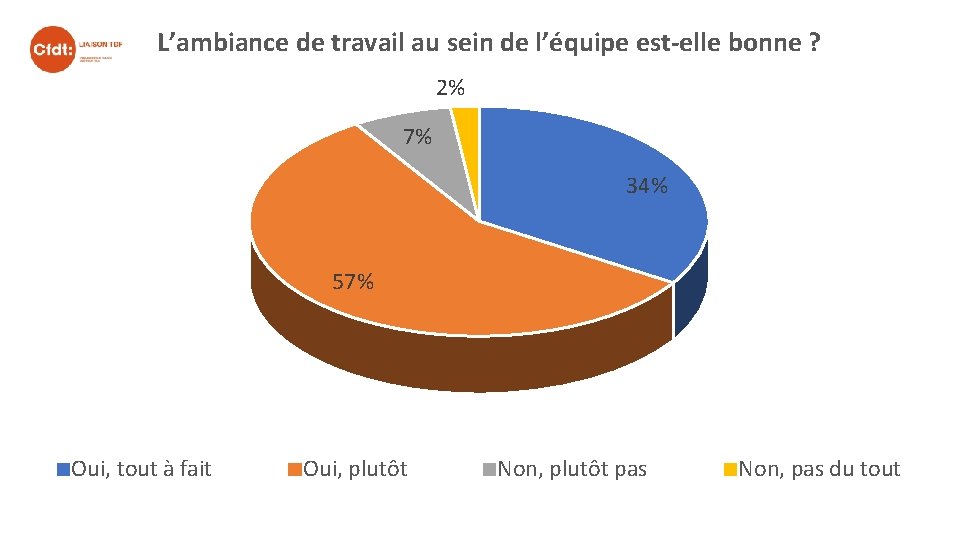 L’ambiance de travail au sein de l’équipe est-elle bonne ? 2% 7% 34% 57%