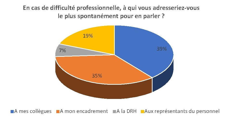 En cas de difficulté professionnelle, à qui vous adresseriez-vous le plus spontanément pour en