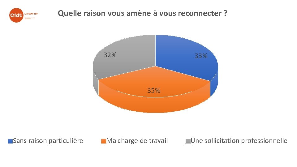 Quelle raison vous amène à vous reconnecter ? 32% 33% 35% Sans raison particulière