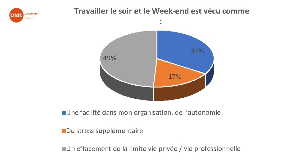 Travailler le soir et le Week-end est vécu comme : 34% 49% 17% Une