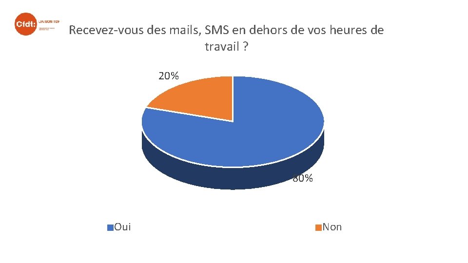 Recevez-vous des mails, SMS en dehors de vos heures de travail ? 20% 80%