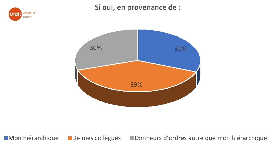 Si oui, en provenance de : 30% 31% 39% Mon hiérarchique De mes collègues