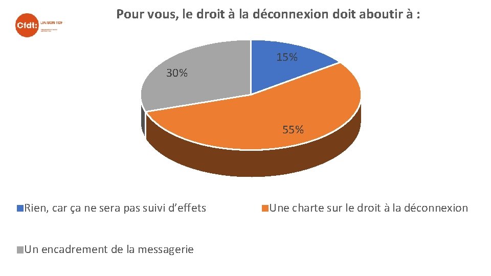 Pour vous, le droit à la déconnexion doit aboutir à : 15% 30% 55%