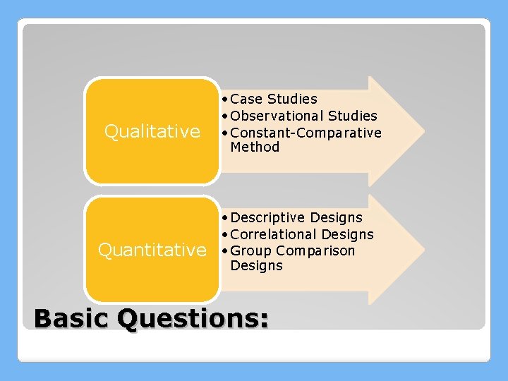 Qualitative Quantitative • Case Studies • Observational Studies • Constant-Comparative Method • Descriptive Designs