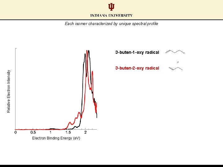 Each isomer characterized by unique spectral profile 3 -buten-1 -oxy radical Relative Electron Intensity Each isomer characterized by unique spectral profile 3 -buten-1 -oxy radical Relative Electron Intensity