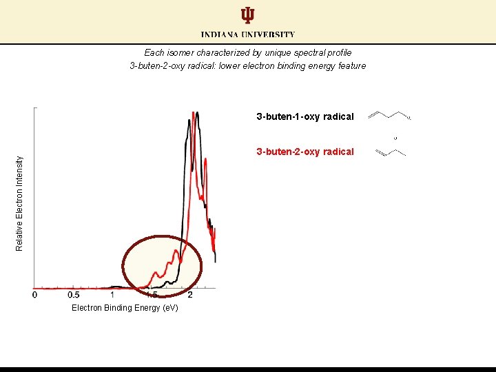 Each isomer characterized by unique spectral profile 3 -buten-2 -oxy radical: lower electron binding Each isomer characterized by unique spectral profile 3 -buten-2 -oxy radical: lower electron binding