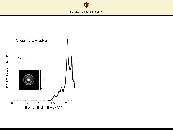 Relative Electron Intensity 3 -buten-2 -oxy radical Electron Binding Energy (e. V) Relative Electron Intensity 3 -buten-2 -oxy radical Electron Binding Energy (e. V)
