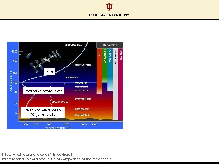ions protective ozone layer region of relevance to this presentation http: //www. theozonehole. com/atmosphere. ions protective ozone layer region of relevance to this presentation http: //www. theozonehole. com/atmosphere.