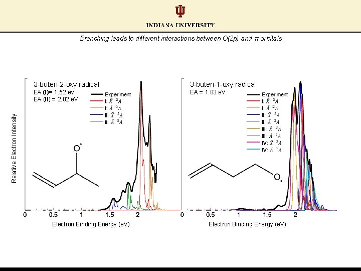 Branching leads to different interactions between O(2 p) and π orbitals 3 -buten-1 -oxy Branching leads to different interactions between O(2 p) and π orbitals 3 -buten-1 -oxy
