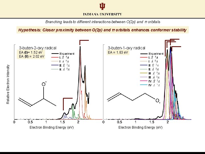 Branching leads to different interactions between O(2 p) and π orbitals Hypothesis: Closer proximity Branching leads to different interactions between O(2 p) and π orbitals Hypothesis: Closer proximity