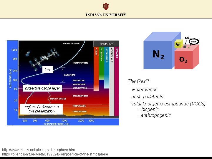 ions The Rest? protective ozone layer water vapor dust, pollutants region of relevance to ions The Rest? protective ozone layer water vapor dust, pollutants region of relevance to