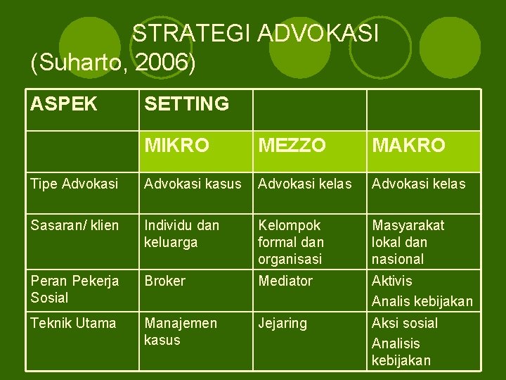 STRATEGI ADVOKASI (Suharto, 2006) ASPEK SETTING MIKRO MEZZO MAKRO Tipe Advokasi kasus Advokasi kelas