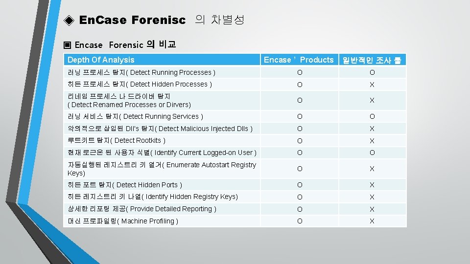 ◈ En. Case Forenisc 의 차별성 ▣ Encase Forensic 의 비교 Depth Of Analysis