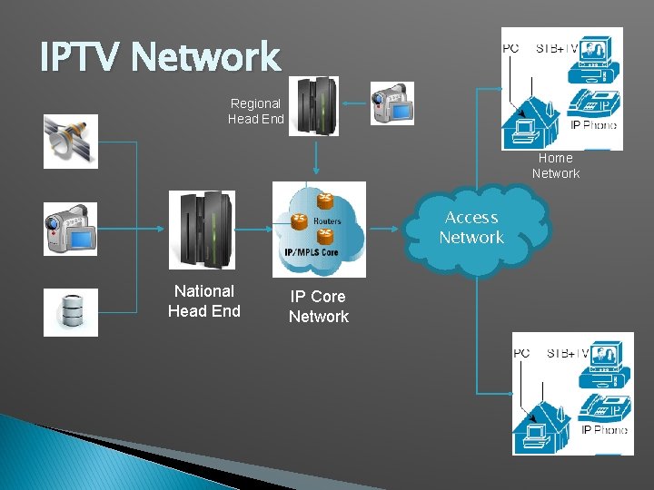 IPTV Network Regional Head End Home Network Access Network National Head End IP Core IPTV Network Regional Head End Home Network Access Network National Head End IP Core