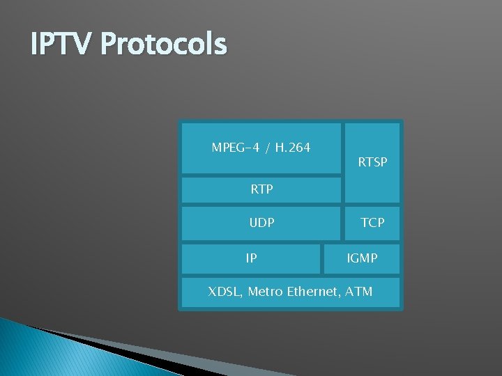 IPTV Protocols MPEG-4 / H. 264 RTSP RTP UDP IP TCP IGMP XDSL, Metro IPTV Protocols MPEG-4 / H. 264 RTSP RTP UDP IP TCP IGMP XDSL, Metro
