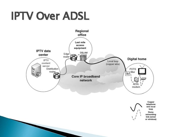 IPTV Over ADSL IPTV Over ADSL