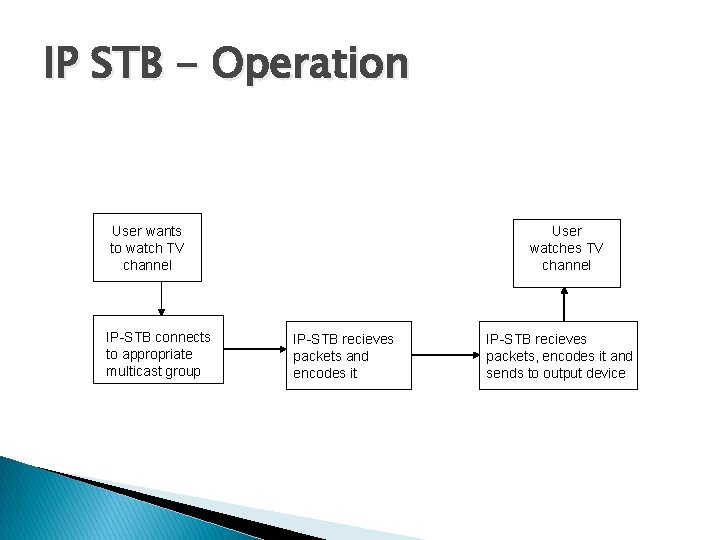 IP STB - Operation User wants to watch TV channel IP-STB connects to appropriate IP STB - Operation User wants to watch TV channel IP-STB connects to appropriate