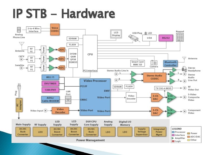IP STB - Hardware IP STB - Hardware