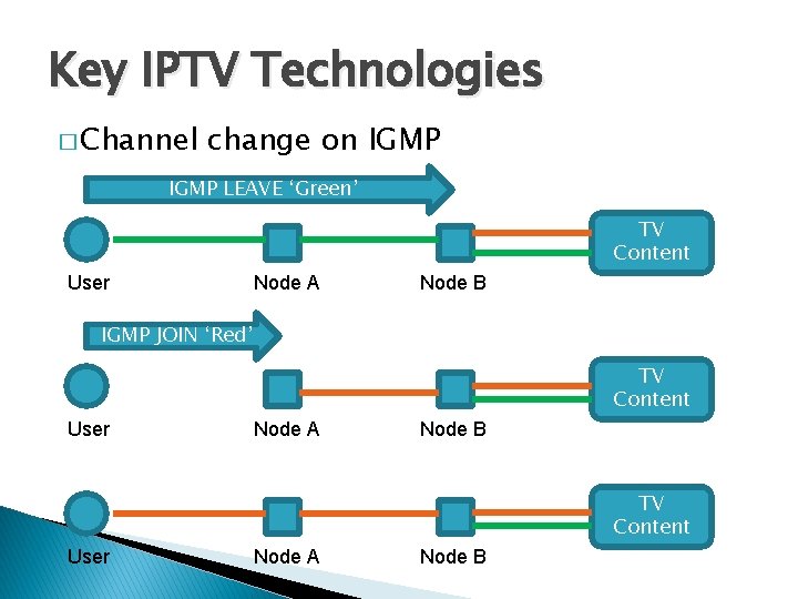 Key IPTV Technologies � Channel change on IGMP LEAVE ‘Green’ TV Content User Node Key IPTV Technologies � Channel change on IGMP LEAVE ‘Green’ TV Content User Node