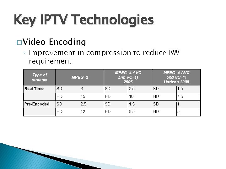 Key IPTV Technologies � Video Encoding ◦ Improvement in compression to reduce BW requirement Key IPTV Technologies � Video Encoding ◦ Improvement in compression to reduce BW requirement