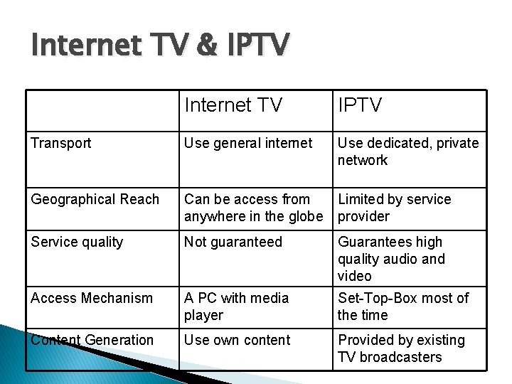 Internet TV & IPTV Internet TV IPTV Transport Use general internet Use dedicated, private Internet TV & IPTV Internet TV IPTV Transport Use general internet Use dedicated, private