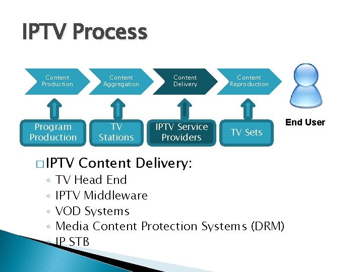 IPTV Process Content Production Program Production � IPTV ◦ ◦ ◦ Content Aggregation TV IPTV Process Content Production Program Production � IPTV ◦ ◦ ◦ Content Aggregation TV