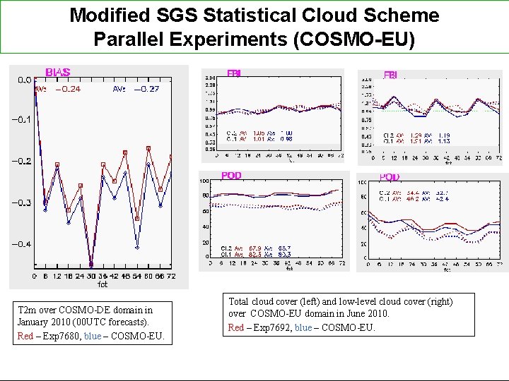 Modified SGS Statistical Cloud Scheme Parallel Experiments (COSMO-EU) T 2 m over COSMO-DE domain