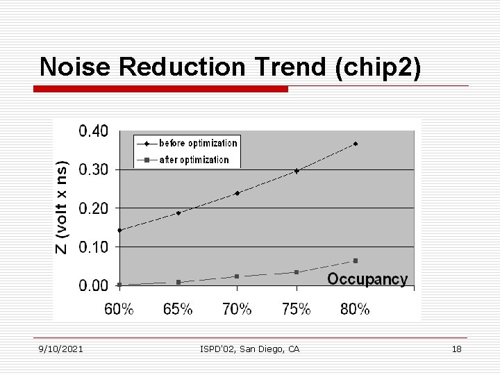 Noise Reduction Trend (chip 2) 9/10/2021 ISPD'02, San Diego, CA 18 