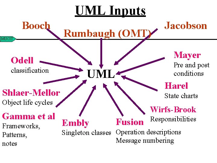 UML Inputs Booch MUCIT Rumbaugh (OMT) Mayer Odell classification Pre and post conditions UML