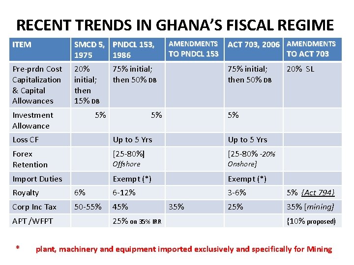 RECENT TRENDS IN GHANA’S FISCAL REGIME ITEM SMCD 5, PNDCL 153, 1975 1986 Pre-prdn