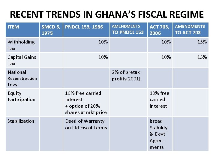 RECENT TRENDS IN GHANA’S FISCAL REGIME ITEM SMCD 5, PNDCL 153, 1986 1975 AMENDMENTS