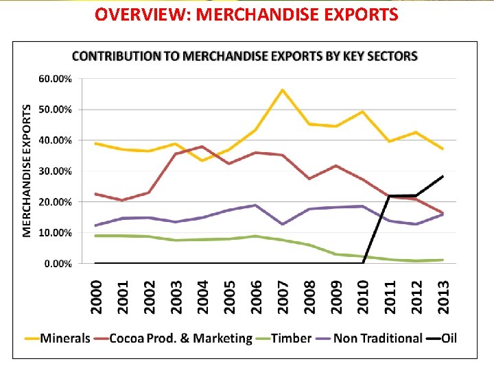 OVERVIEW: MERCHANDISE EXPORTS 