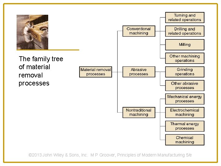 The family tree of material removal processes © 2013 John Wiley & Sons, Inc.